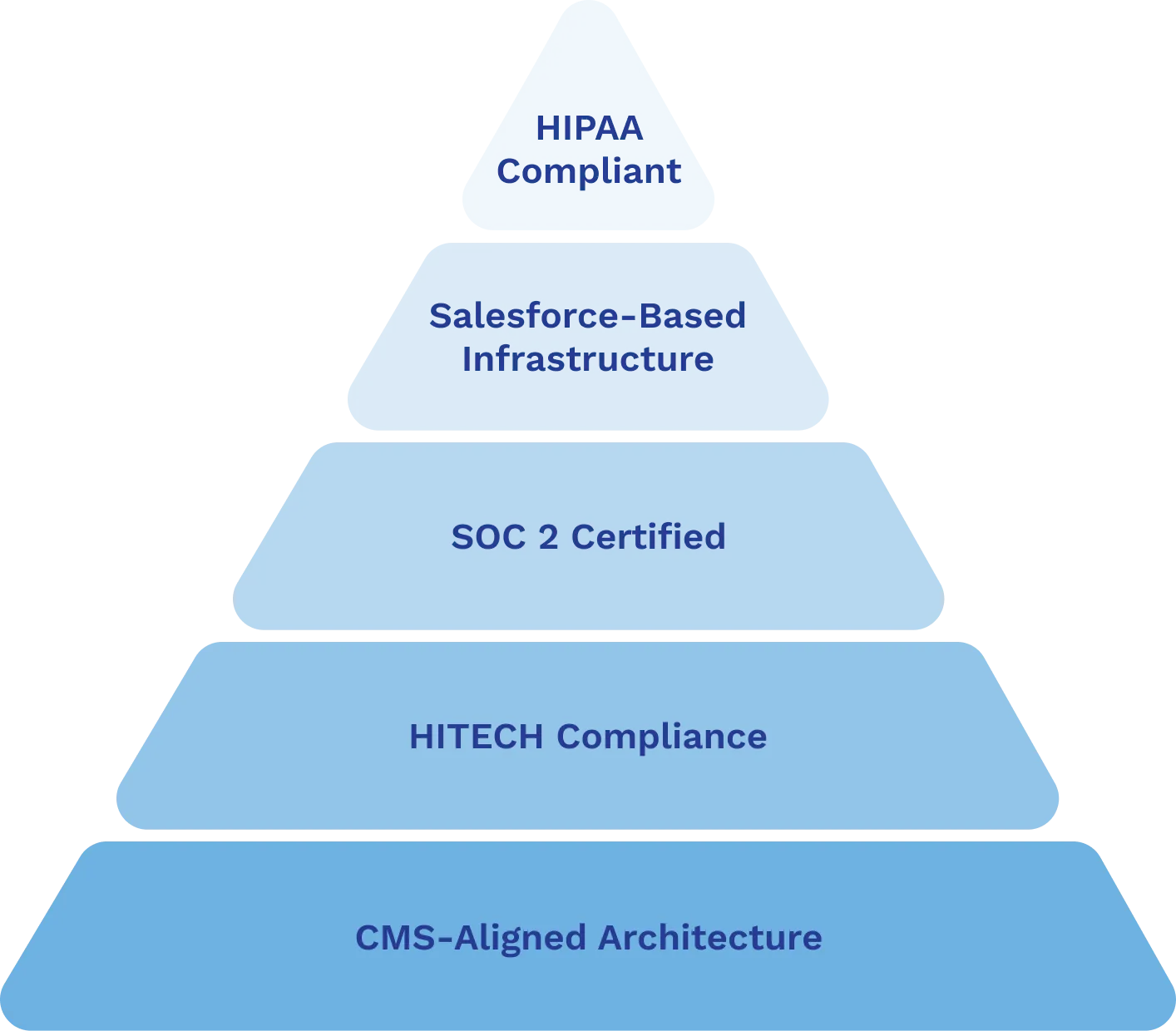 Foundations of the IPS platform, from the top of the pyramid down: HIPAA Compliant, Salesforce-Based Infrastructure, SOC 2 Certified, HITECH Compliance, CMS-Aligned Architecture.